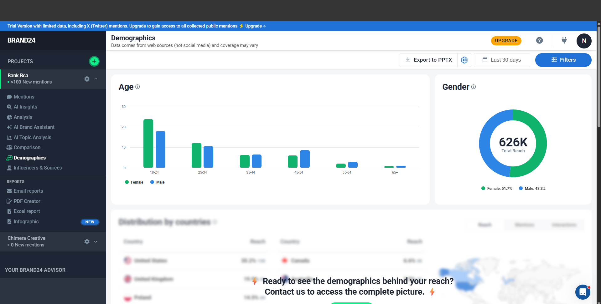 Brand24. Halaman demografi. Untuk kata kunci sebuah bank nasional Indonesia, distribusi negara justru didominasi sumber luar negeri, dan halaman ini sendiri menyatakan datanya berasal dari sumber web, bukan media sosial.